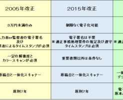 書類電子化の法律改正まとめ